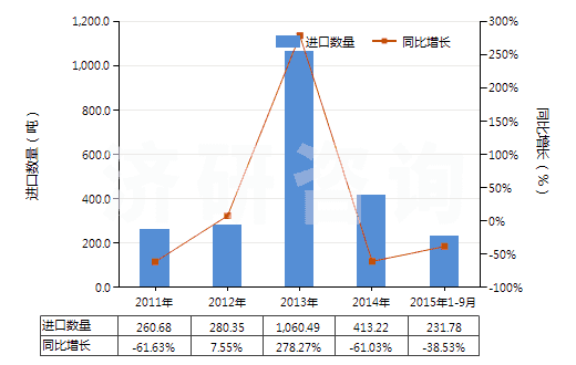 2011-2015年9月中國(guó)其他硅質(zhì)化石粗粉及類似的硅質(zhì)土(不論是否煅燒,表觀比重不超過(guò)1)(HS25120090)進(jìn)口量及增速統(tǒng)計(jì)